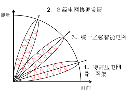 中國(guó)智能電網(wǎng)簡(jiǎn)史5