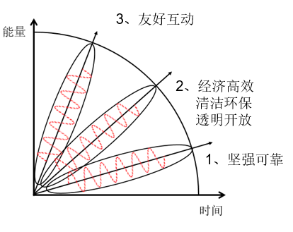 中國(guó)智能電網(wǎng)簡(jiǎn)史8