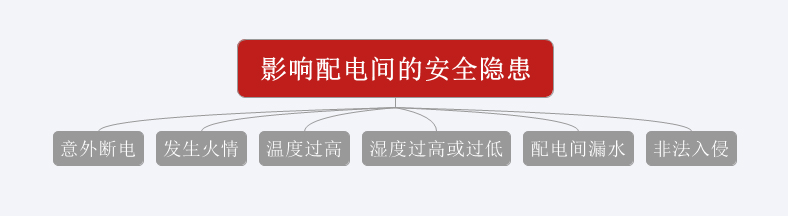 意外斷電、發(fā)生火情、溫濕度過高或過低、漏水、非法闖入