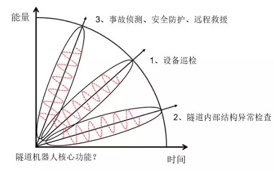 交通隧道機器人實現(xiàn)功能？