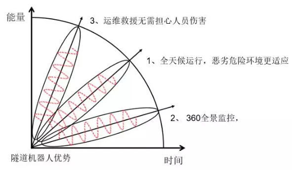 邁世交通隧道機器人優(yōu)勢？