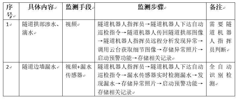 隧道水害檢測