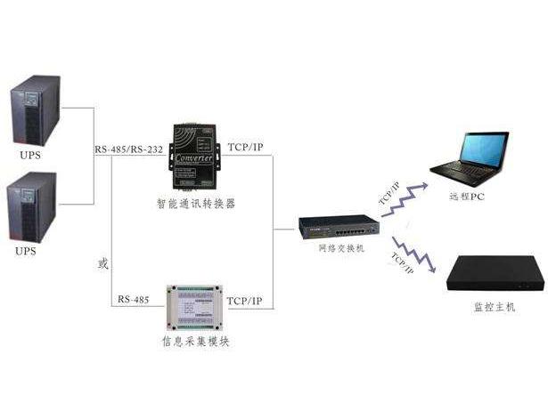 UPS監(jiān)控哪家好？