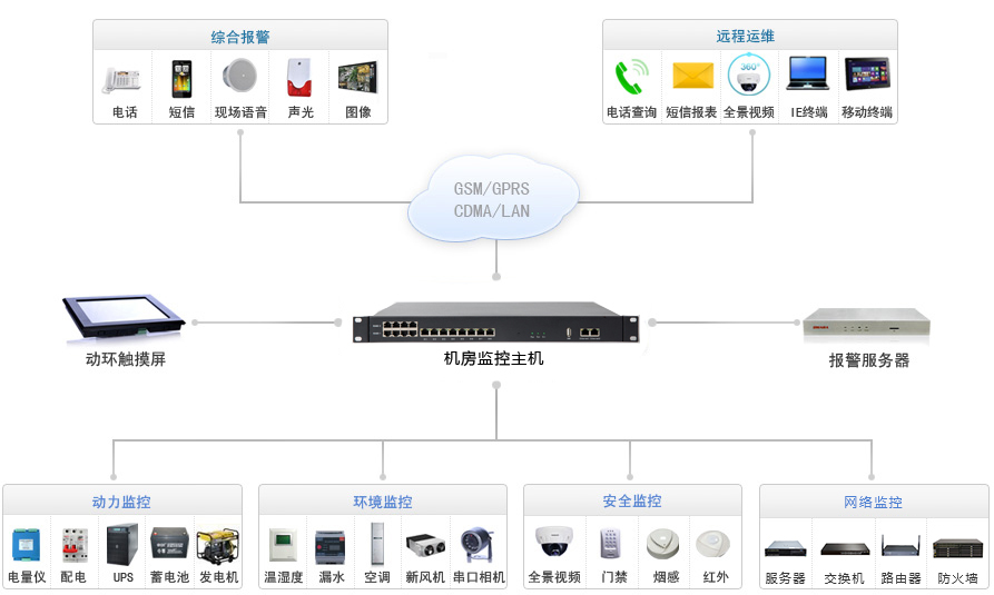 機房監(jiān)控采集設(shè)備