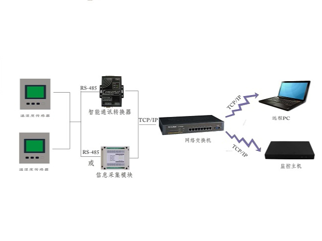 機(jī)房溫濕度監(jiān)測系統(tǒng)關(guān)于溫度、濕度標(biāo)準(zhǔn)