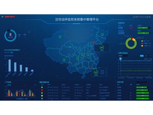 集中管理平臺是企業(yè)應(yīng)用型機(jī)房監(jiān)控軟件