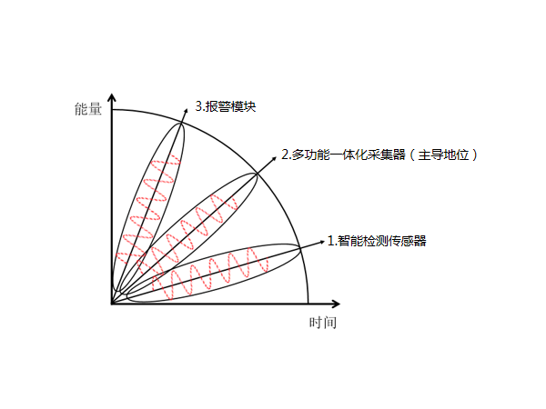 多功能一體化采集器在動(dòng)環(huán)監(jiān)控系統(tǒng)配件中是什么地位？