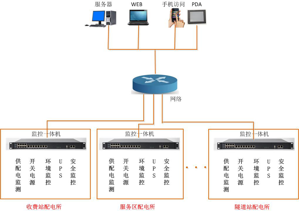 多配電站方案架構(gòu)