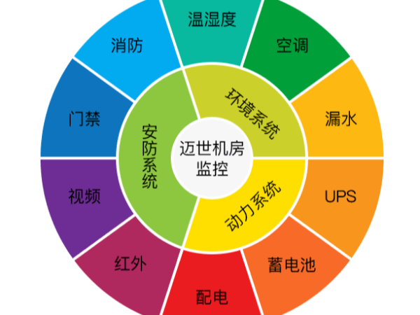 為什么機(jī)房監(jiān)控及其報(bào)警系統(tǒng)很重要？