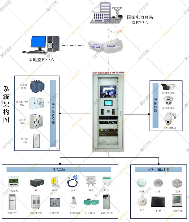 居配所智能輔助監(jiān)控系統(tǒng)拓撲圖