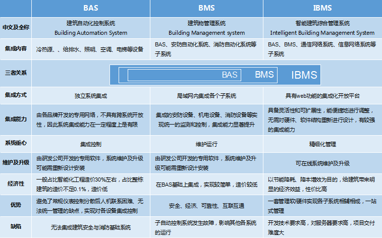 BAS、BMS、IBMS三者對比分析圖