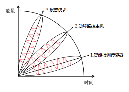 機(jī)房環(huán)境監(jiān)測報(bào)警系統(tǒng)的組成