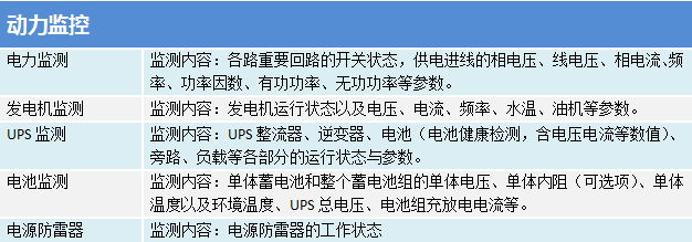 機房環(huán)境與設(shè)備集中監(jiān)控管理系統(tǒng)之動力監(jiān)控