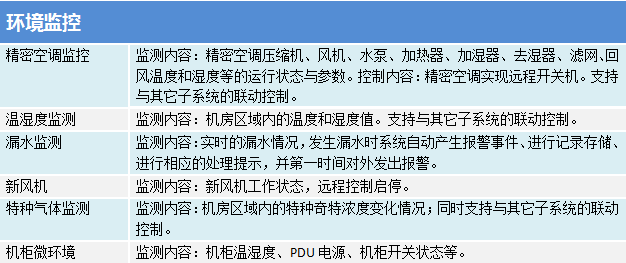 機房環(huán)境與設(shè)備集中監(jiān)控管理系統(tǒng)之環(huán)境監(jiān)控