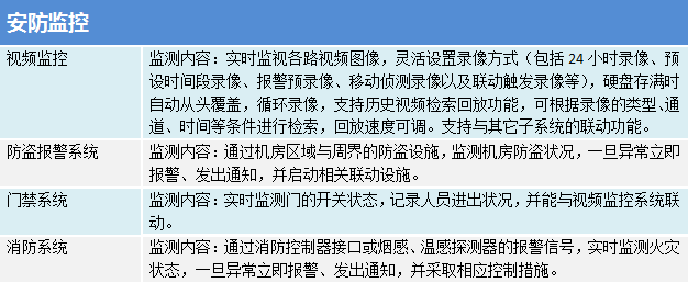 機房環(huán)境與設(shè)備集中監(jiān)控管理系統(tǒng)之安防監(jiān)控