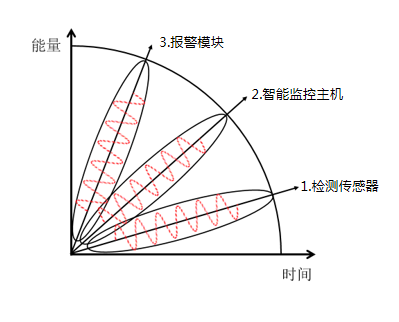 監(jiān)控預(yù)警系統(tǒng)