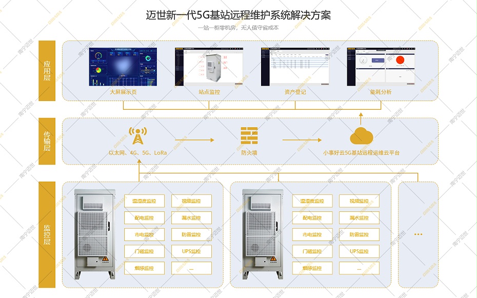 邁世5G基站遠(yuǎn)程運(yùn)維系統(tǒng)拓?fù)鋱D