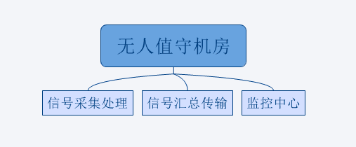 無人值守機房·組成