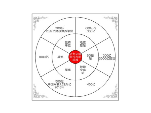 動(dòng)力環(huán)境監(jiān)控系統(tǒng)邁入AI+IoT時(shí)代，挖掘千億藍(lán)海市場(chǎng)