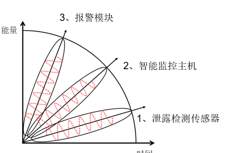 泄露檢測(cè)系統(tǒng)的組成