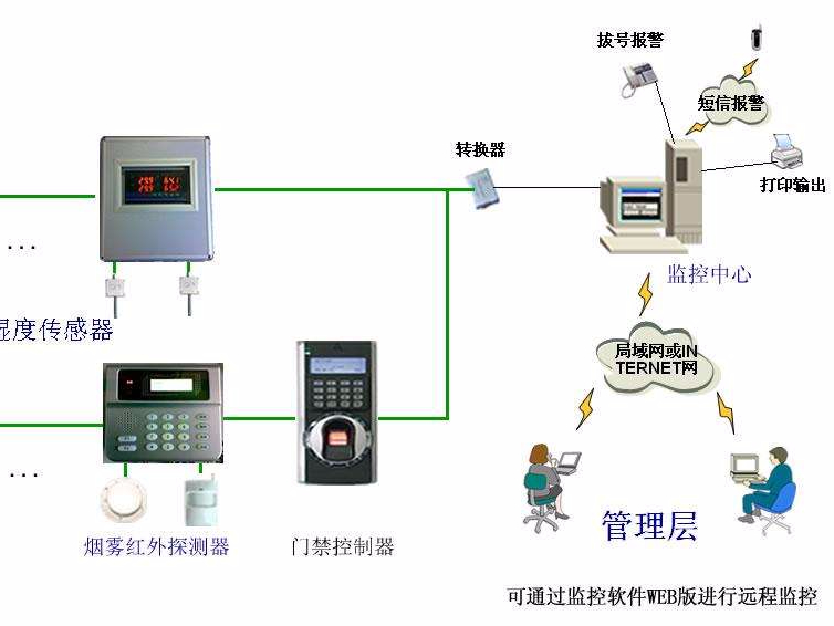 機房溫濕度報警，為了什么？